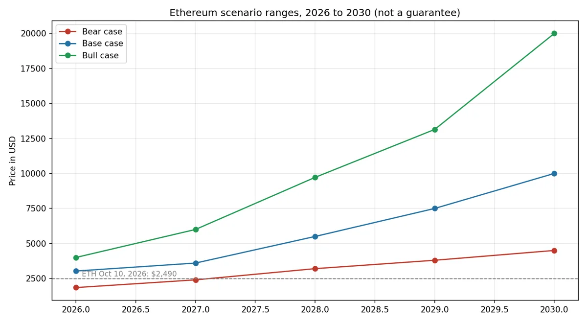 Line chart showing Ethereum bear, base and bull scenario ranges from 2026 to 2030, with the base case rising to 10000 dollars