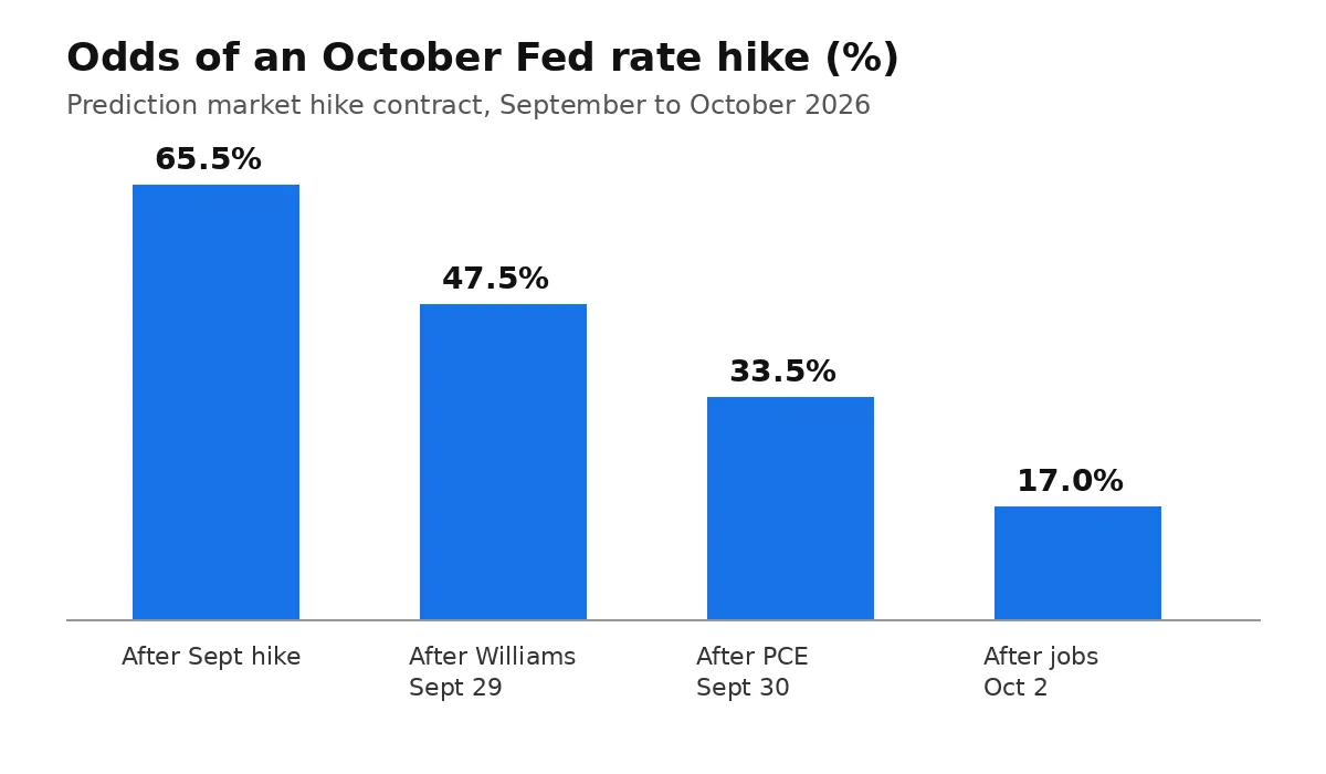 Bar chart showing October Fed rate hike odds falling from 65.5 percent to about 17 percent