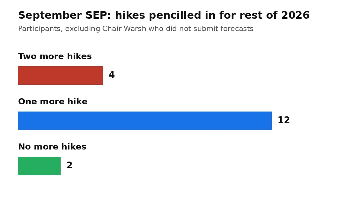 Bar chart showing September SEP participants pencilled in two more hikes, one more hike, or no more hikes for 2026