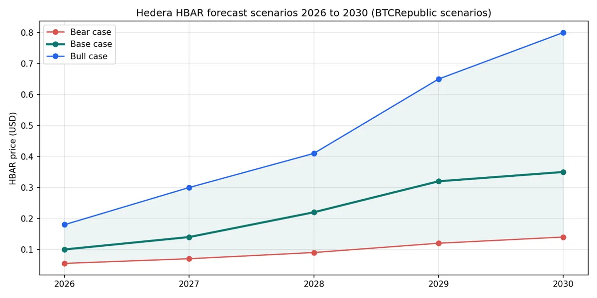 Line chart showing Hedera bear, base and bull forecast cases from 2026 to 2030, with the base case rising to 0.35 dollars