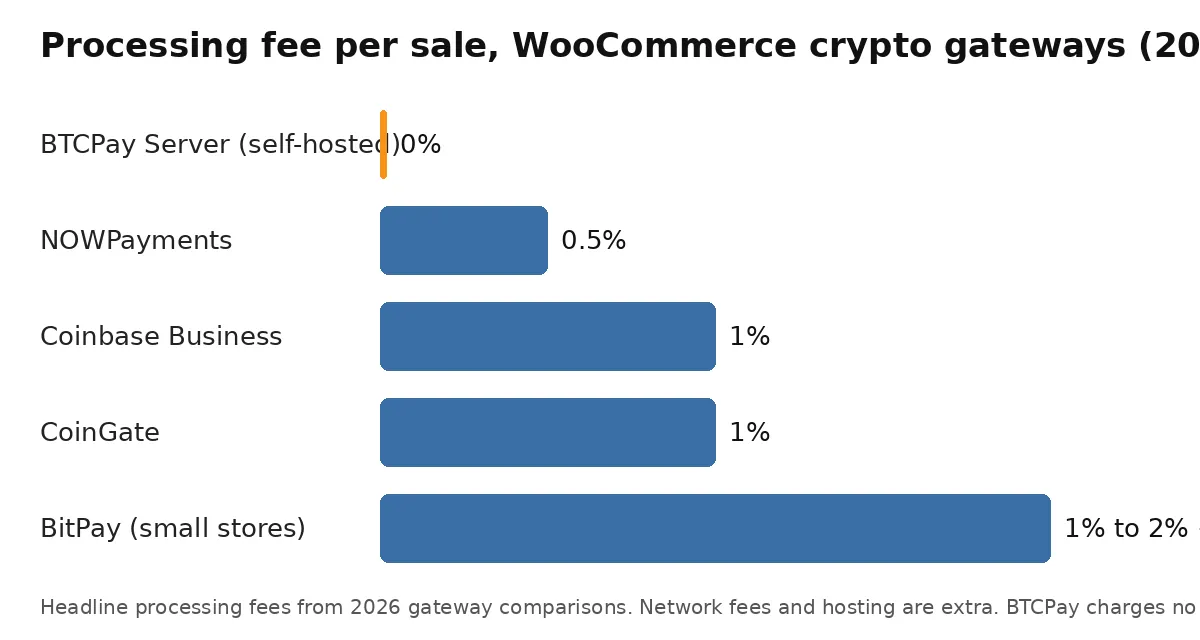 Bar chart comparing processing fees for WooCommerce crypto gateways, with BTCPay Server at 0 percent and others between 0.5 and 2 percent