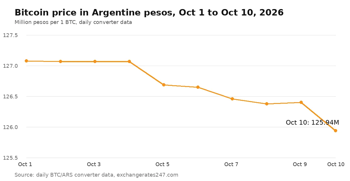 A line chart showing the Bitcoin price in Argentine pesos from October 1 to October 10, 2026, easing from about 127.1 million pesos to about 125.9 million pesos