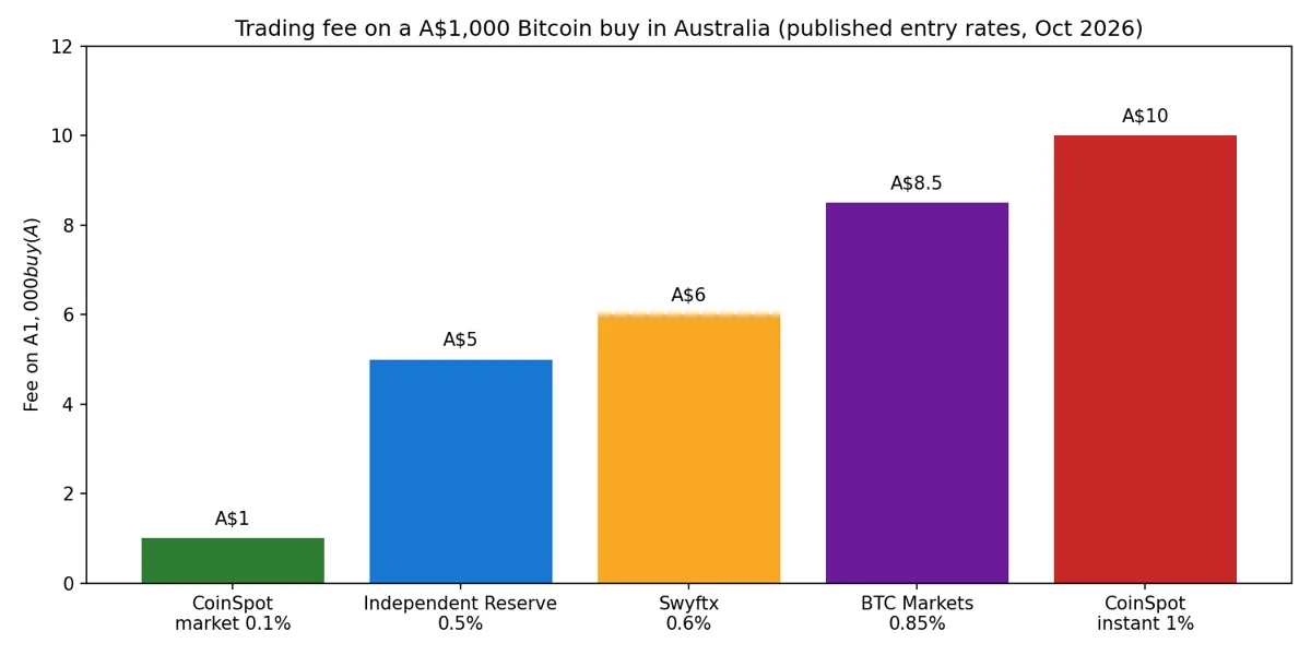 A bar chart comparing the trading fee on a 1000 Australian dollar Bitcoin buy: 1 dollar on CoinSpot market orders, 5 dollars at Independent Reserve, 6 dollars at Swyftx, 8 dollars and 50 cents at BTC Markets, and 10 dollars on CoinSpot instant buy