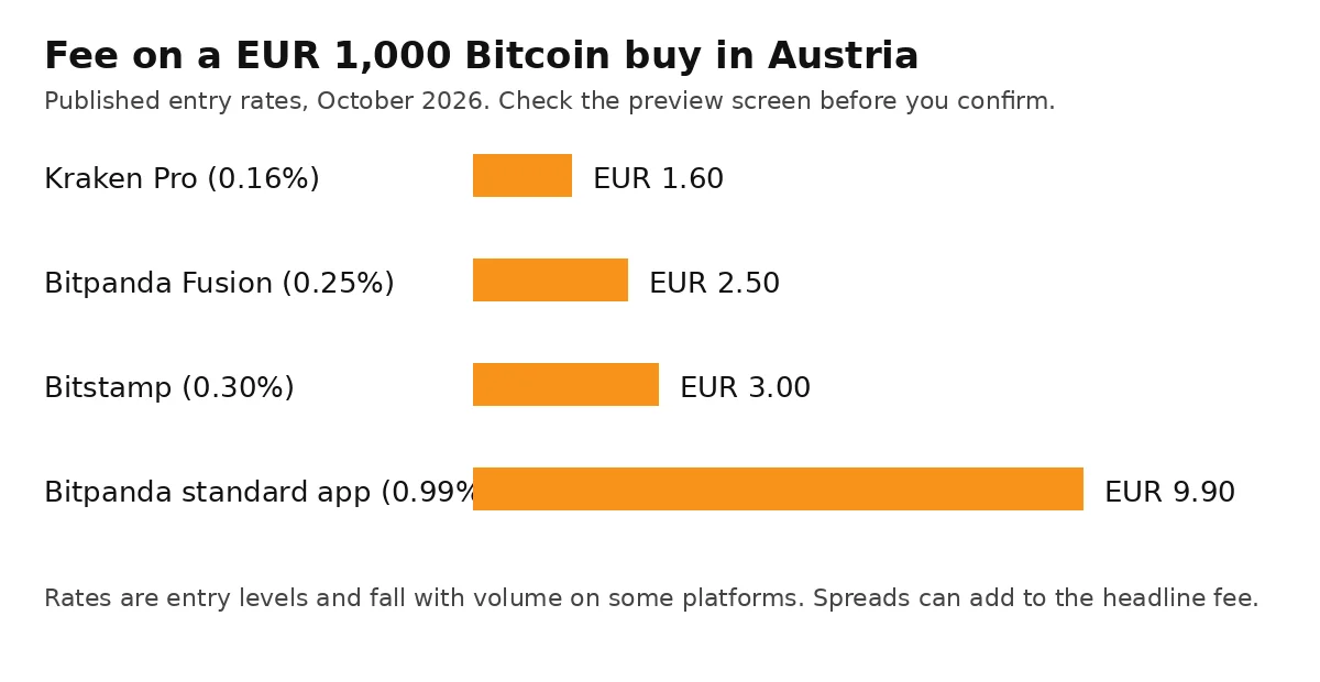 A bar chart comparing the trading fee on a 1000 euro Bitcoin buy in Austria: 1 euro and 60 cents on Kraken Pro, 2 euros and 50 cents on Bitpanda Fusion, 3 euros on Bitstamp, and 9 euros and 90 cents on the standard Bitpanda app