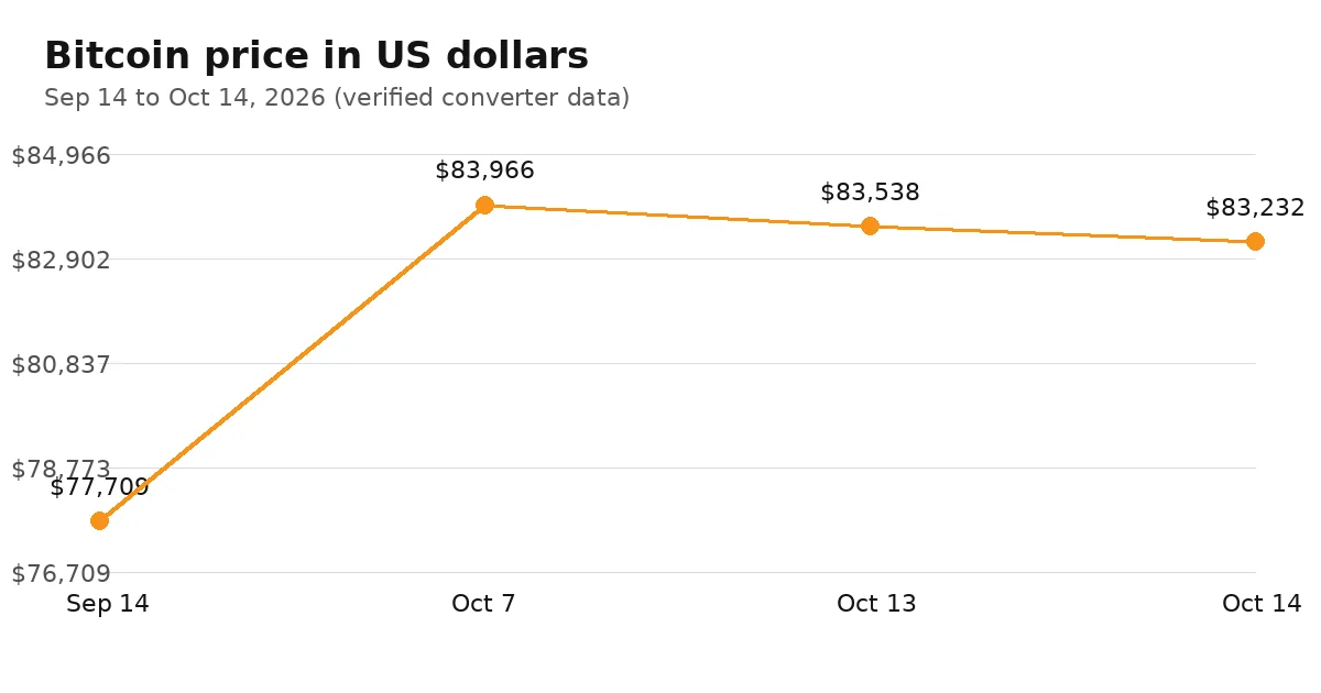 A line chart showing the Bitcoin price in US dollars from September 14 to October 14, 2026, rising from about 77,709 dollars to about 83,232 dollars