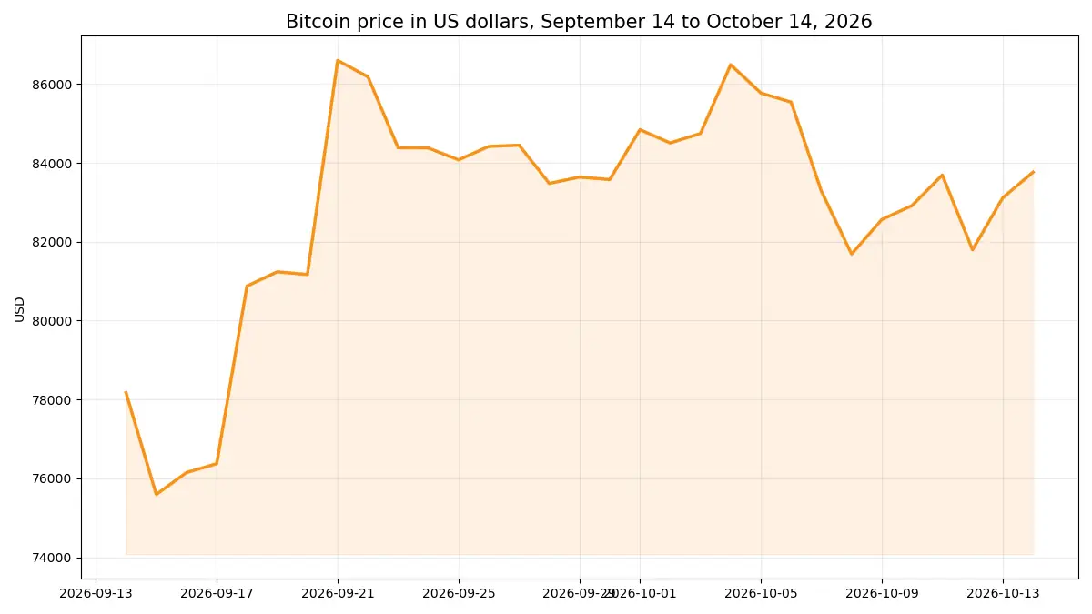 A line chart showing the Bitcoin price in US dollars from September 14 to October 14, 2026, moving from about 78,173 dollars to about 83,764 dollars with a peak near 86,597 dollars