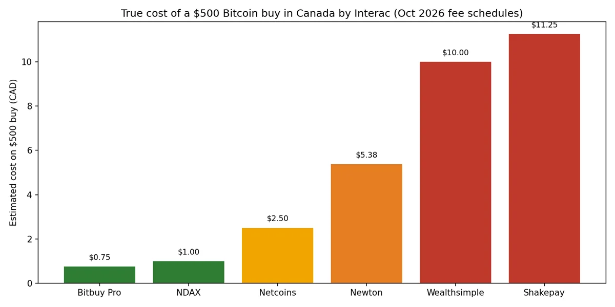 A bar chart that compares the estimated cost in Canadian dollars of a 500 dollar Bitcoin buy across six Canadian platforms