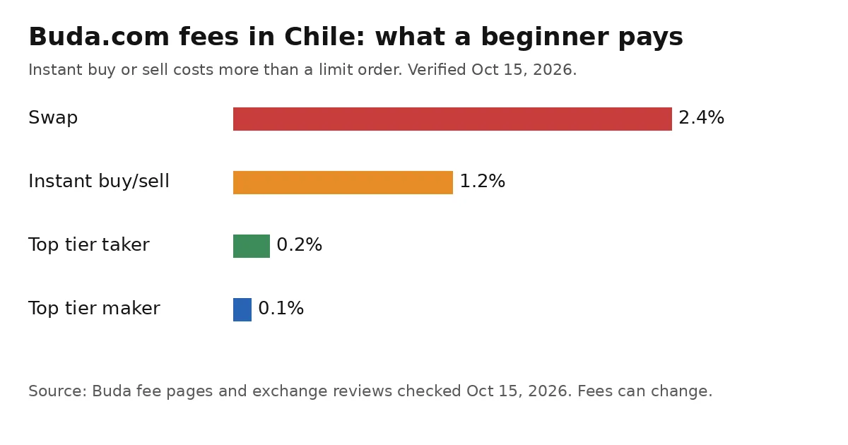 A bar chart compares Buda fees in Chile for swaps, instant buys, and top tier limit orders.