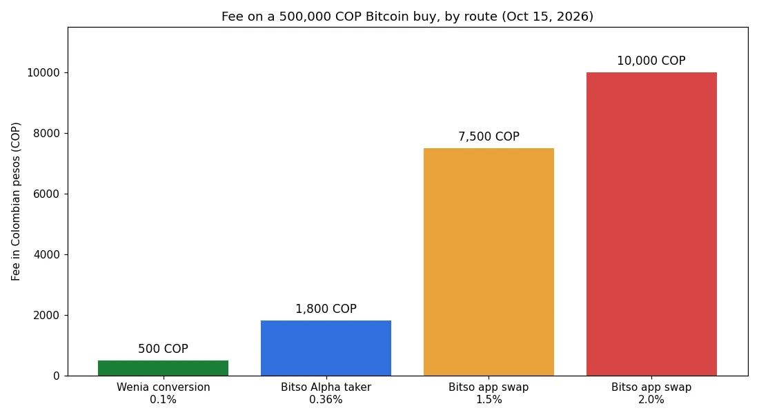 A bar chart compares the fee in Colombian pesos on a 500,000 peso Bitcoin buy across Wenia, Bitso Alpha, and the Bitso app swap.