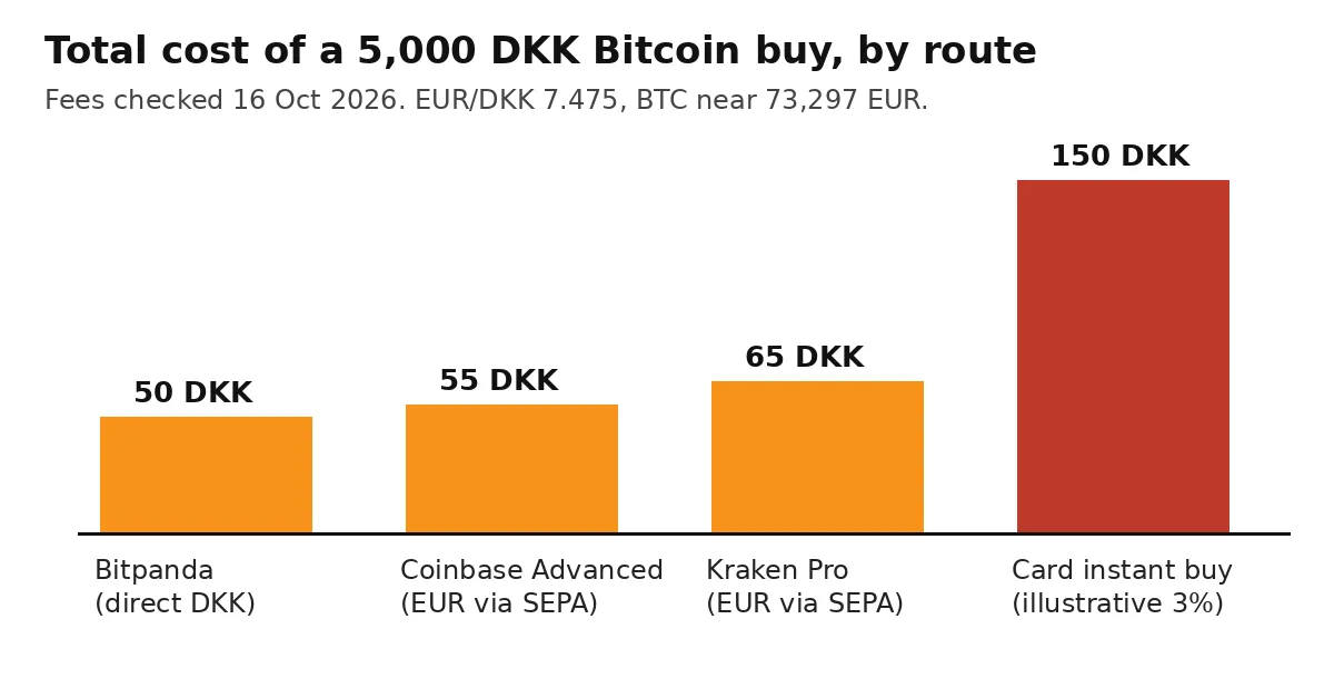 Bar chart comparing the total cost in Danish kroner of a 5000 DKK Bitcoin buy across four routes