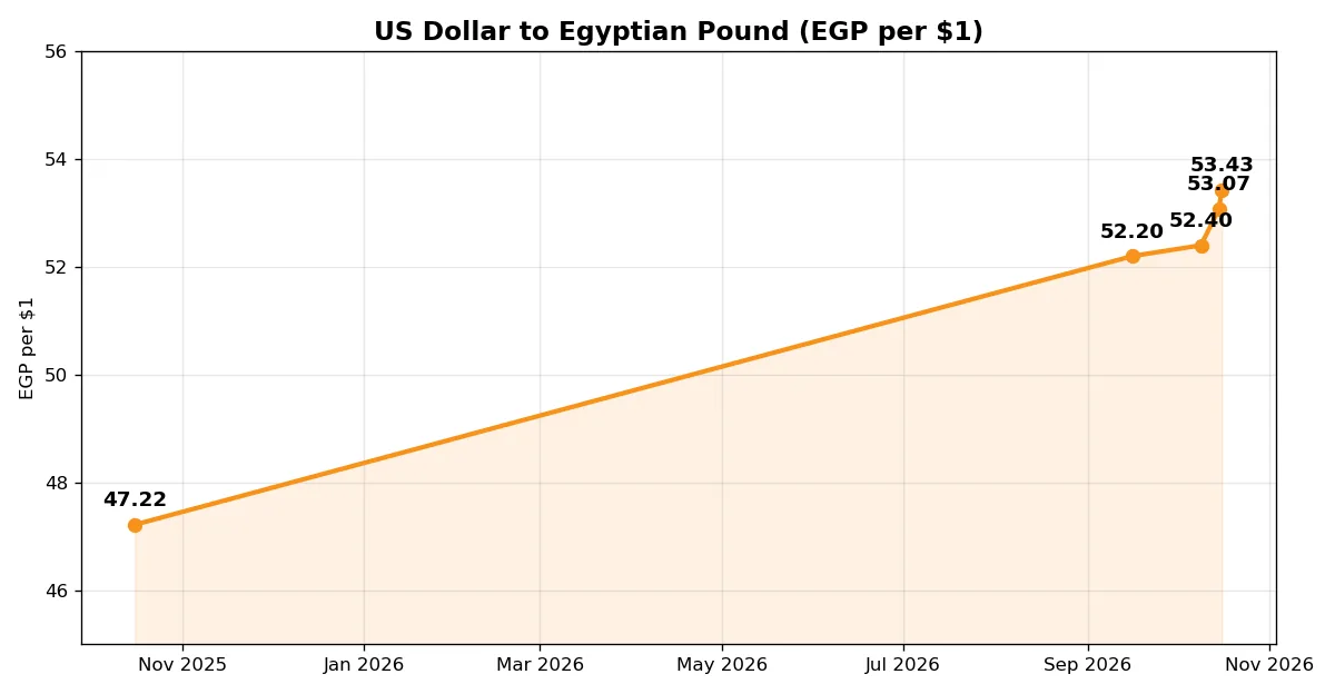 Line chart showing the US dollar rising from 47.22 Egyptian pounds in October 2025 to 53.43 pounds in October 2026