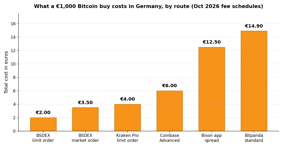 Bar chart comparing the cost in euros of a 1,000 euro Bitcoin buy in Germany across BSDEX, Kraken Pro, Coinbase Advanced, Bison, and Bitpanda routes