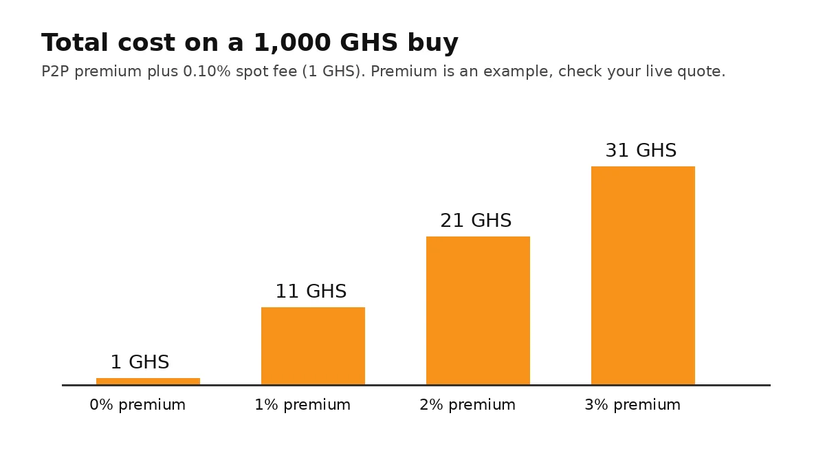 Bar chart comparing the total cost in Ghana cedis on a 1,000 GHS Bitcoin buy at P2P premiums of zero, one, two, and three percent plus a 0.10 percent spot fee