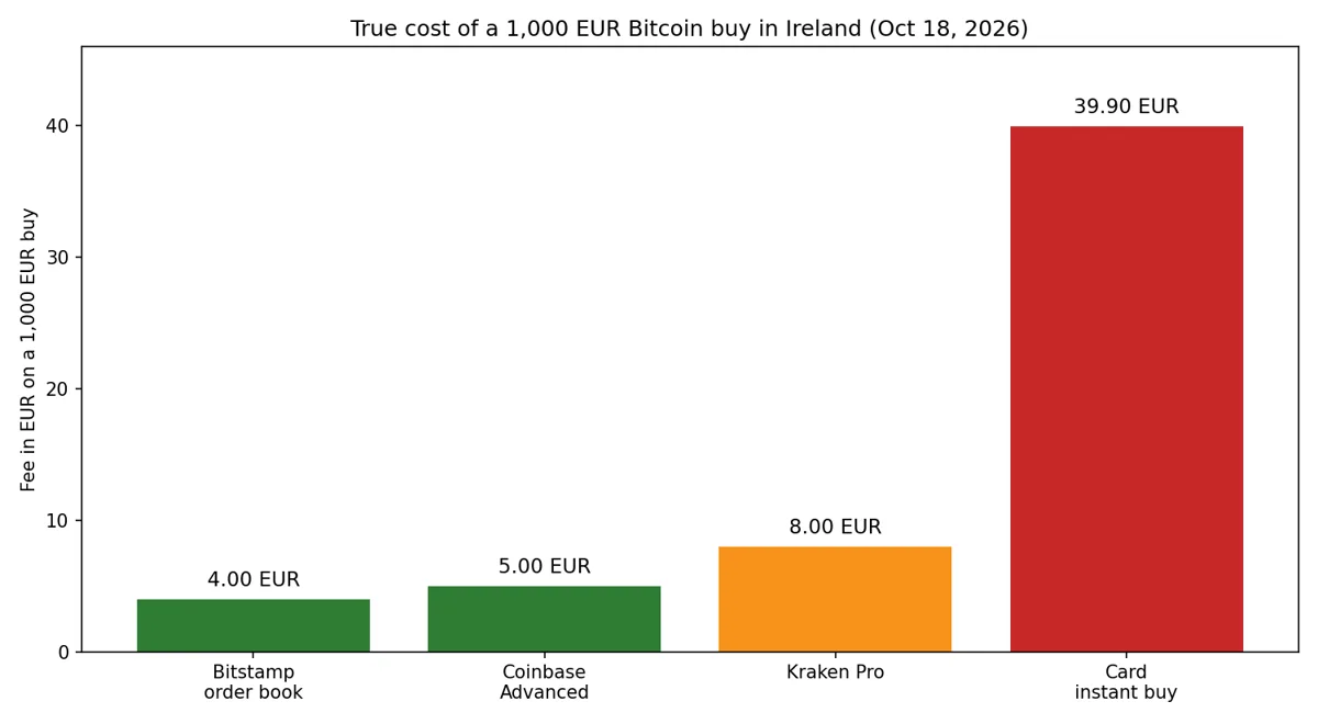 Bar chart comparing the fee in euros on a 1,000 euro Bitcoin buy across Bitstamp, Coinbase Advanced, Kraken Pro, and card routes