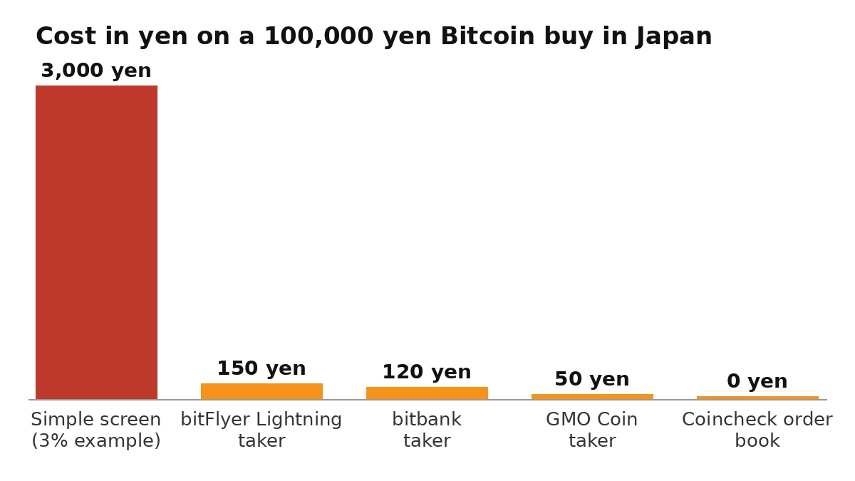 Bar chart comparing the cost in yen on a 100,000 yen Bitcoin buy in Japan across the simple buy screen example, bitFlyer Lightning, bitbank, GMO Coin, and the Coincheck order book