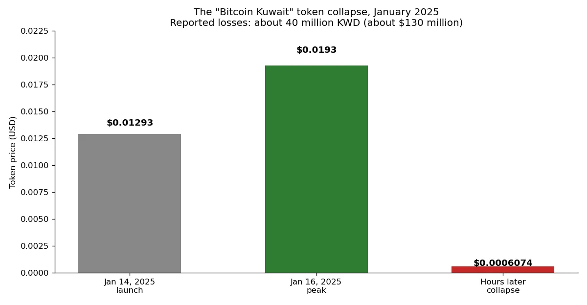 Bar chart showing the Bitcoin Kuwait token price at launch, at its peak and after its collapse in January 2025