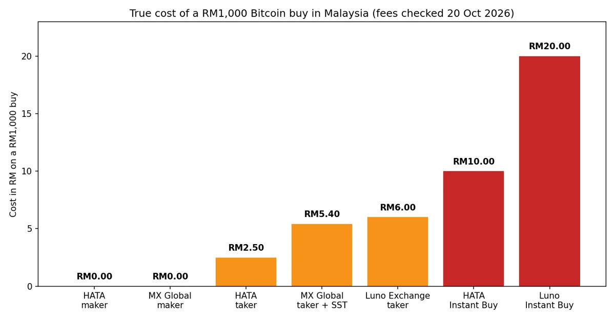 Bar chart comparing the cost in ringgit on a 1,000 ringgit Bitcoin buy in Malaysia across HATA, MX Global and Luno maker, taker and instant buy routes