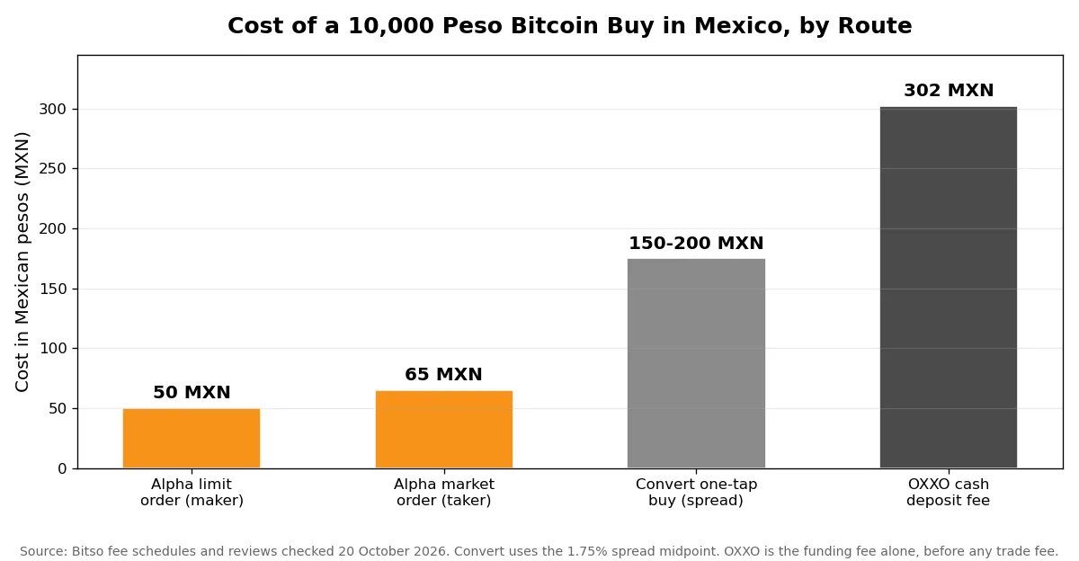 Bar chart comparing the cost in pesos of a 10,000 peso Bitcoin buy in Mexico across Bitso Alpha maker, taker, Convert spread and OXXO cash deposit routes