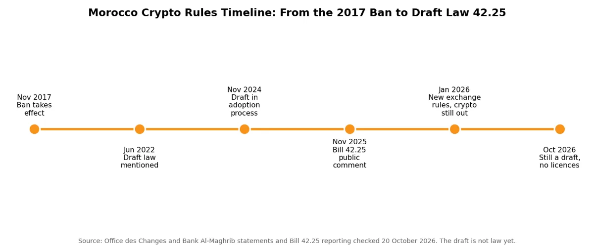 Timeline chart showing Morocco crypto rules from the November 2017 ban through Draft Law 42.25 public comment in November 2025 to October 2026, when the bill is still a draft with no licences issued
