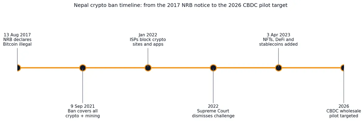 Timeline chart showing Nepal crypto ban steps from the August 2017 NRB notice to the CBDC wholesale pilot targeted for 2026