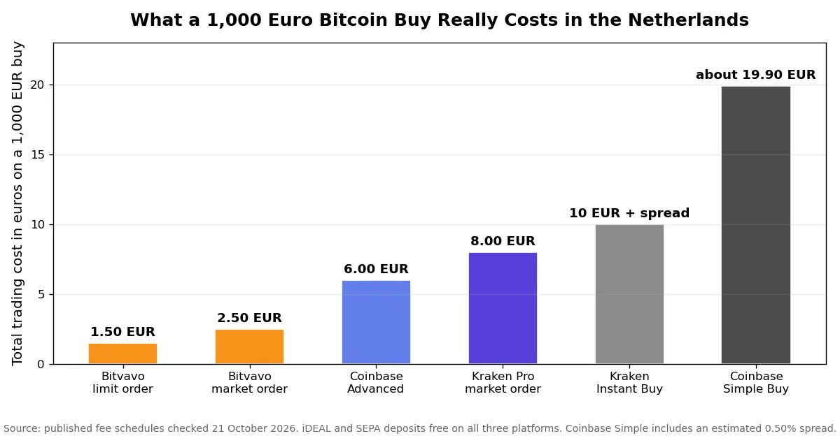 Bar chart comparing the total cost of a 1,000 euro Bitcoin buy on Bitvavo, Kraken Pro and Coinbase routes
