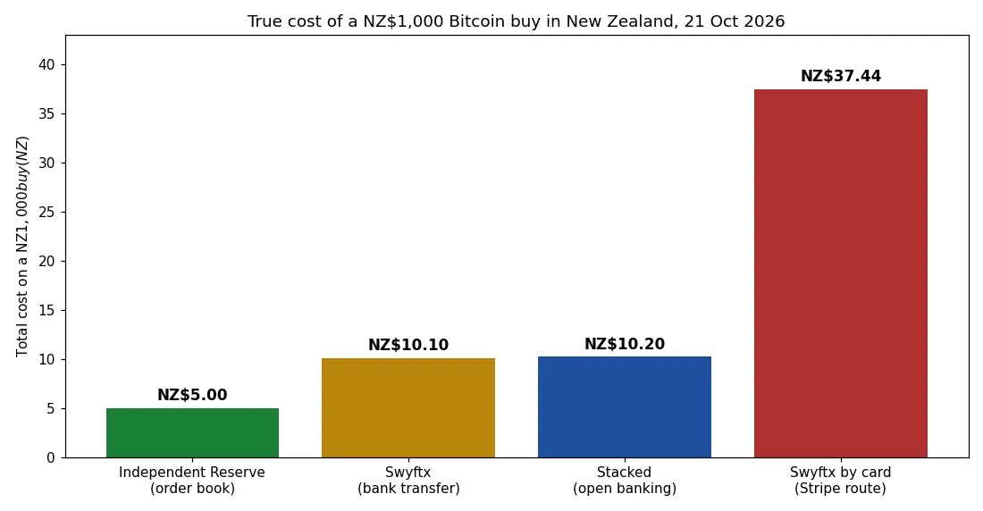 Bar chart comparing the total cost of a NZ$1,000 Bitcoin buy on Independent Reserve, Swyftx bank transfer, Stacked and the Swyftx card route