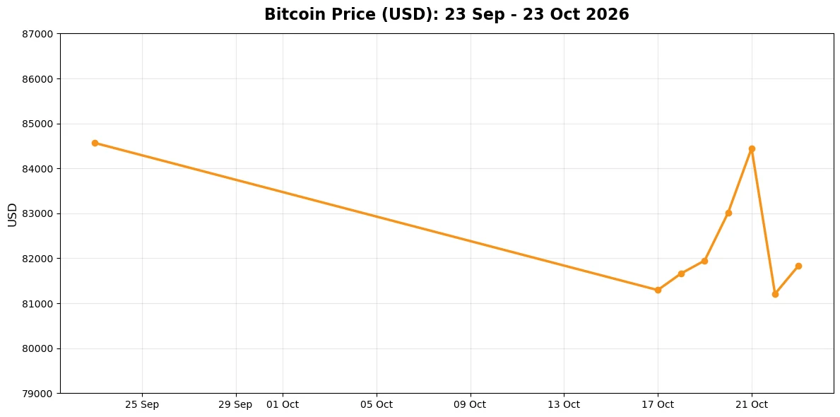 Line chart of the Bitcoin price in US dollars from 23 September to 23 October 2026