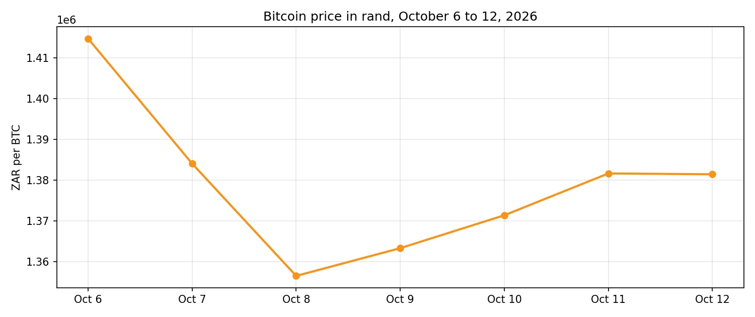 A line chart showing the Bitcoin price in rand from October 6 to October 12, 2026, falling from about 1,414,797 rand to about 1,381,471 rand