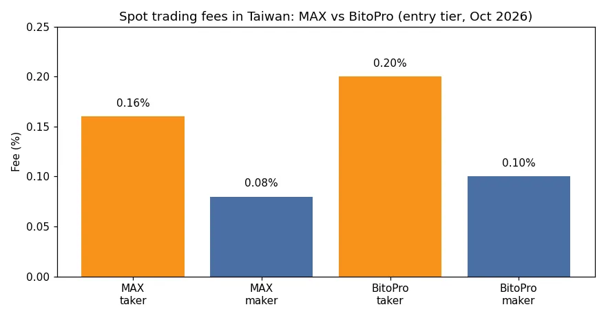 Bar chart comparing MAX and BitoPro spot trading fees in Taiwan