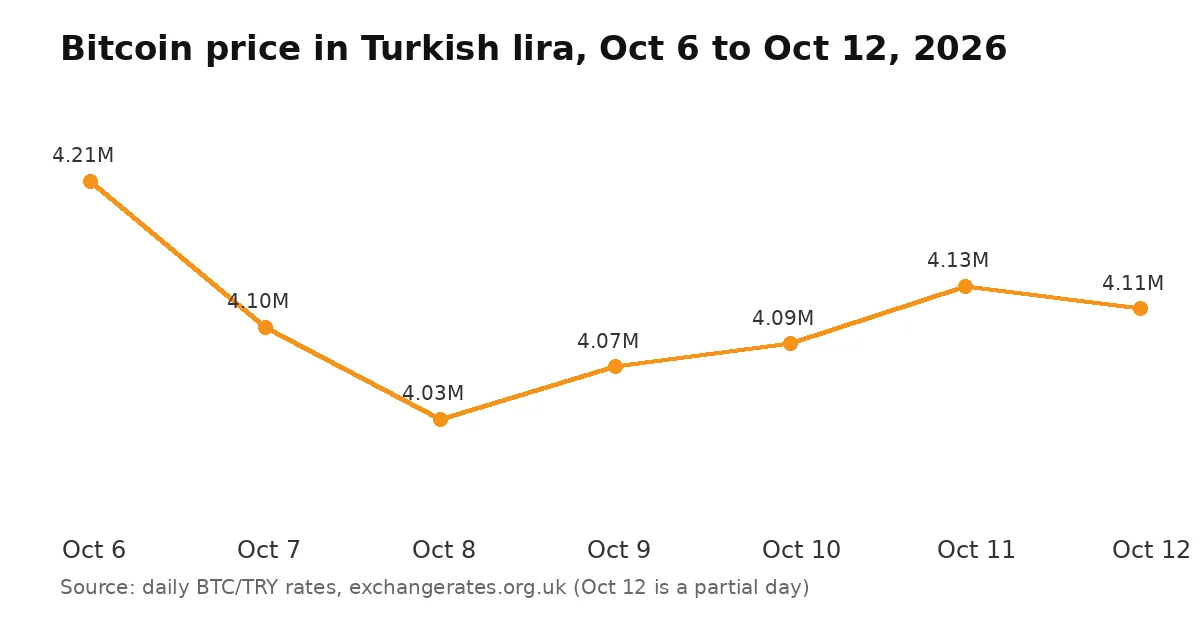 A line chart showing the Bitcoin price in Turkish lira from October 6 to October 12, 2026, falling from about 4.21 million lira to about 4.03 million lira and then recovering to about 4.11 million lira