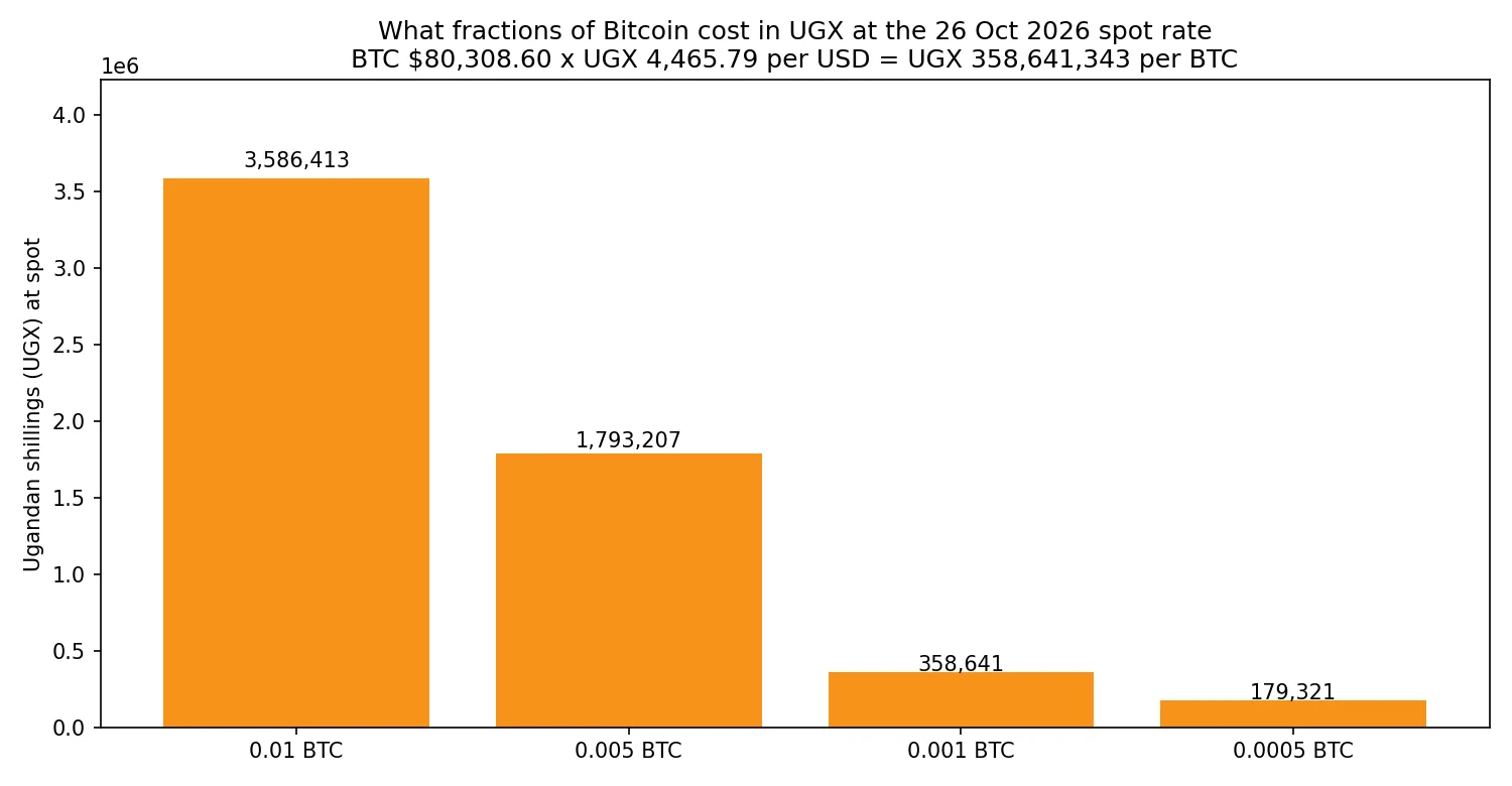 Bar chart showing the Ugandan shilling cost of fractions of Bitcoin at the 26 October 2026 spot rate