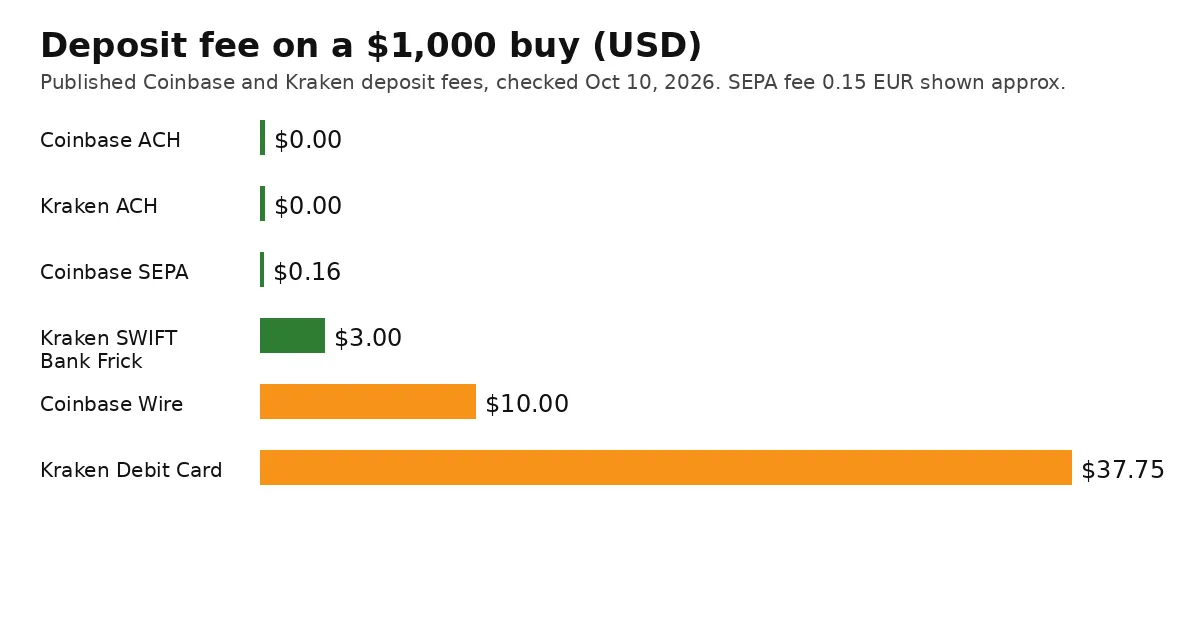 Bar chart comparing deposit fees on a 1000 dollar buy, with ACH at zero dollars and a debit card at about 37.75 dollars
