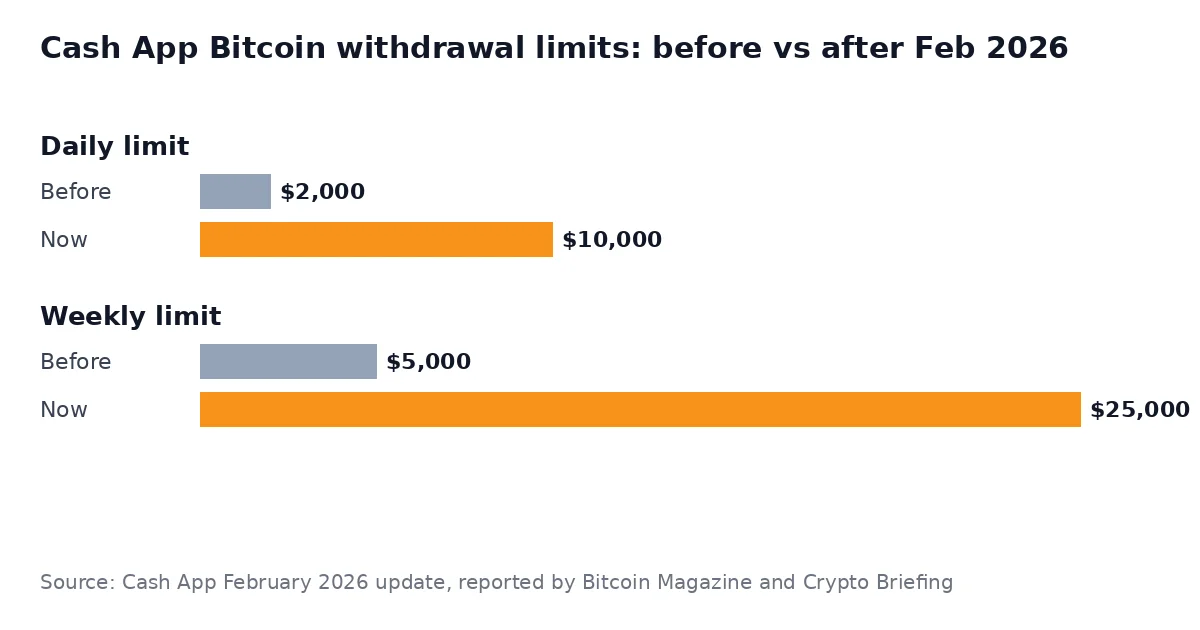 Bar chart showing Cash App Bitcoin withdrawal limits rising from 2,000 dollars a day to 10,000 dollars a day, and from 5,000 dollars a week to 25,000 dollars a week, after February 2026