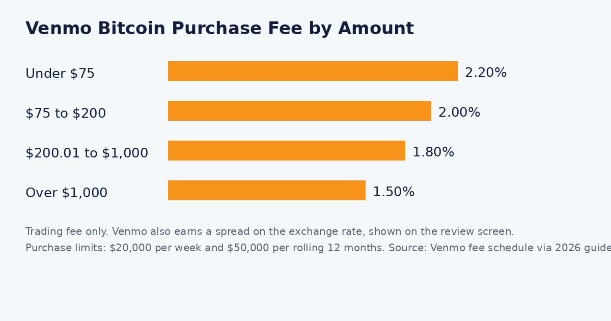 Bar chart showing Venmo Bitcoin purchase fees by amount, from 2.20 percent under 75 dollars down to 1.50 percent over 1,000 dollars
