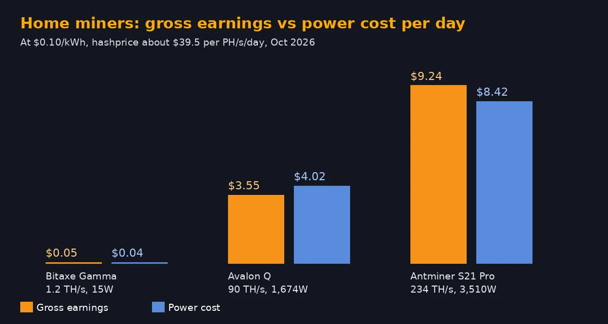 Bar chart comparing daily gross earnings and power cost at 10 cents per kWh for a Bitaxe Gamma, an Avalon Q and an Antminer S21 Pro