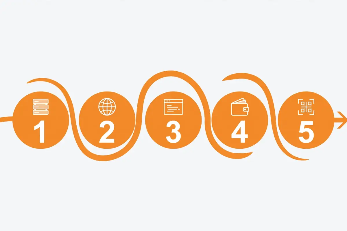 Five steps to set up BTCPay Server: server, domain, terminal, wallet, checkout