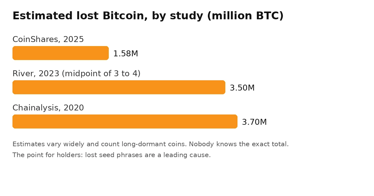 Bar chart showing estimated lost Bitcoin by study, with CoinShares at 1.58 million, River at 3.5 million midpoint, and Chainalysis at 3.7 million