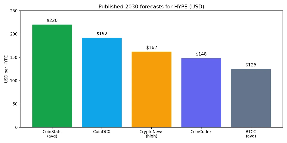 Bar chart comparing published 2030 price forecasts for Hyperliquid token