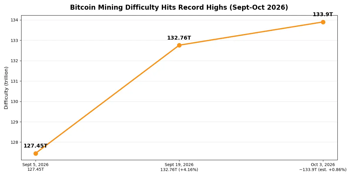 Bitcoin network difficulty rising to record levels in September and October 2026
