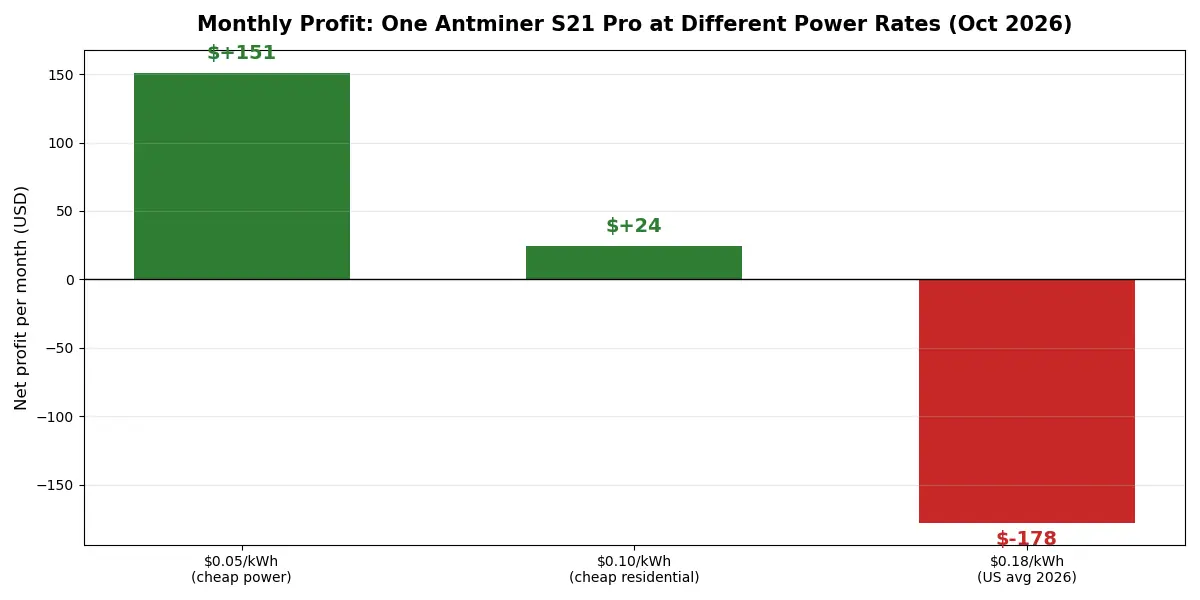 Monthly Bitcoin mining profit for an Antminer S21 Pro at different electricity rates in 2026