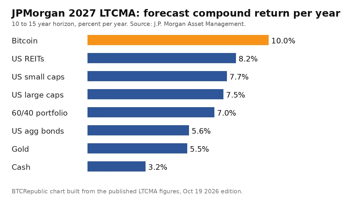 Bar chart of JPMorgan 2027 LTCMA forecast compound returns per year, with Bitcoin at 10.0 percent ahead of US REITs, stocks, bonds, gold and cash