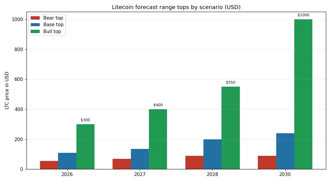 Bar chart showing the top of the bear, base and bull price ranges for Litecoin in 2026, 2027, 2028 and 2030