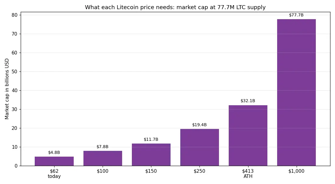 Bar chart showing the market cap Litecoin needs at price levels from 62 dollars up to 1000 dollars