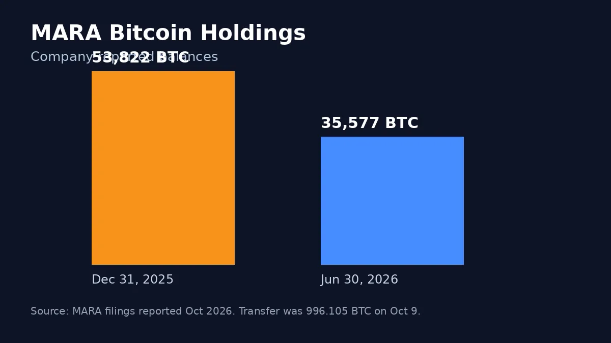 Bar chart showing MARA Bitcoin holdings falling from 53,822 BTC at the end of 2025 to 35,577 BTC on June 30, 2026