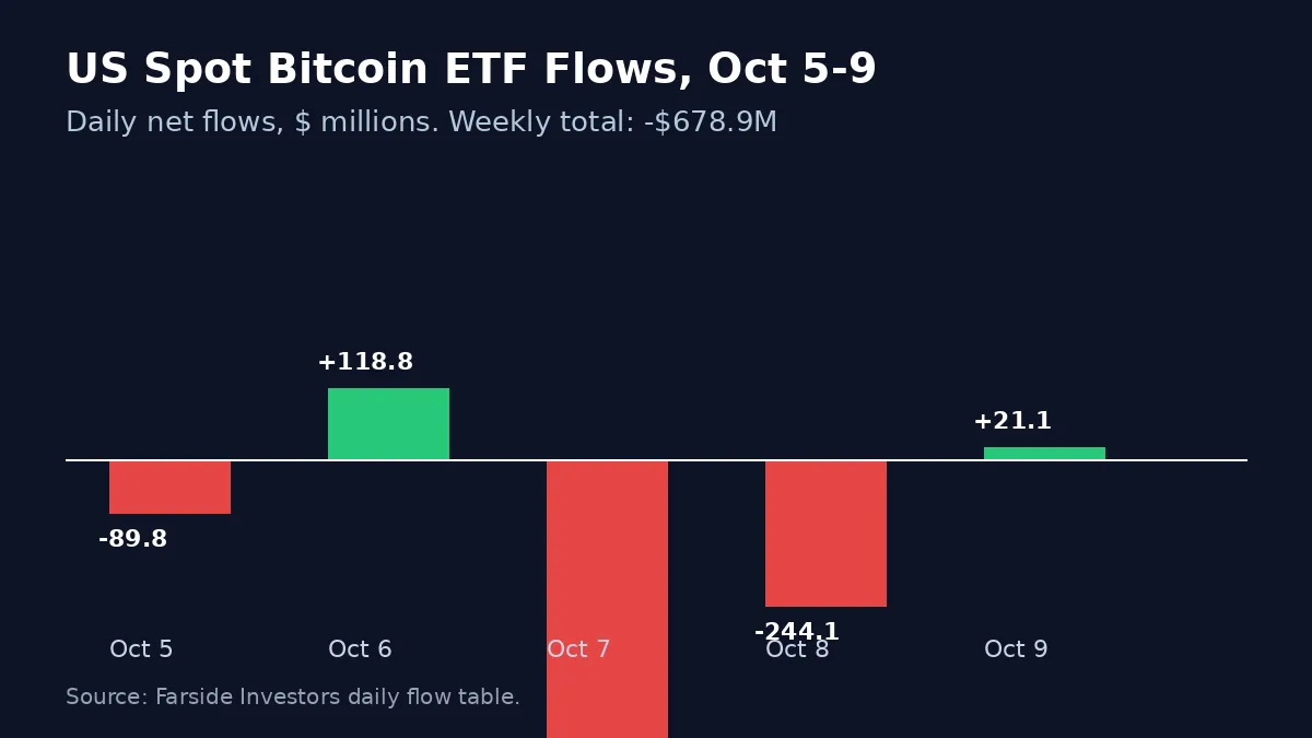 Bar chart showing daily US spot Bitcoin ETF net flows from October 5 to October 9, 2026, with a weekly total of minus 678.9 million dollars