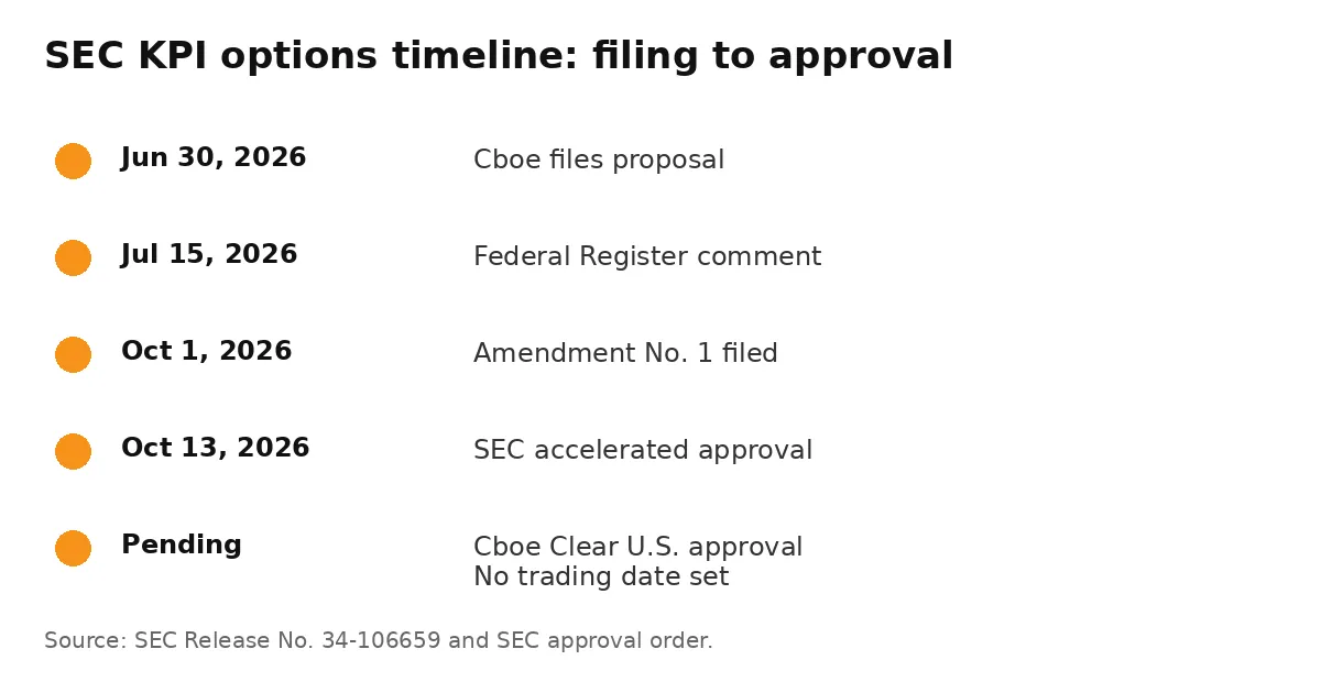 Timeline chart showing Cboe filing on June 30 2026, Federal Register comment on July 15, Amendment 1 on October 1, SEC approval on October 13, and clearing approval still pending