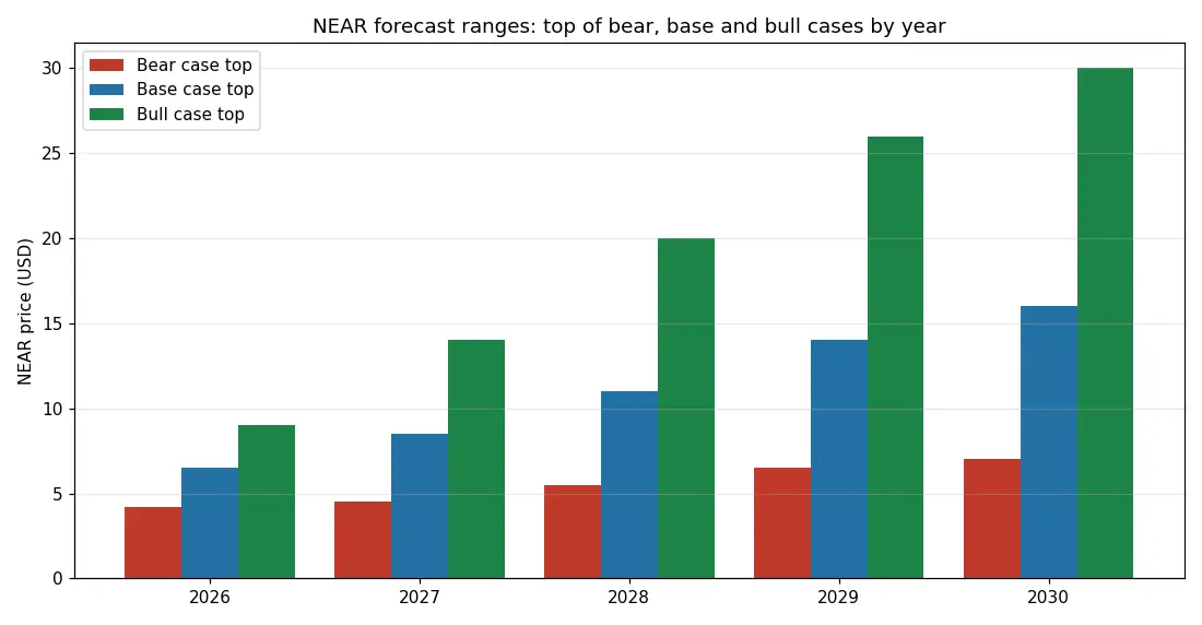 Grouped bar chart that shows the top of the bear, base and bull NEAR price ranges for 2026, 2027, 2028, 2029 and 2030