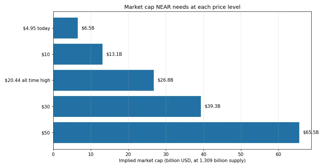 Horizontal bar chart that shows the market cap NEAR needs at price levels from 4.95 dollars up to 50 dollars