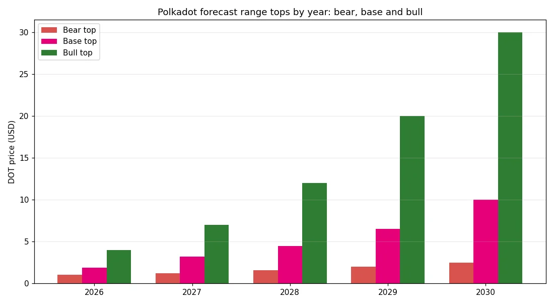 Grouped bar chart that shows the top of the bear, base and bull Polkadot price ranges for 2026, 2027, 2028, 2029 and 2030