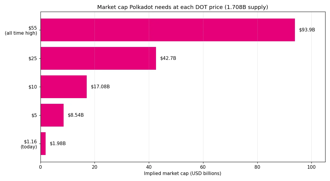 Horizontal bar chart that shows the market cap Polkadot needs at price levels from 1.16 dollars up to its all time high of 55 dollars